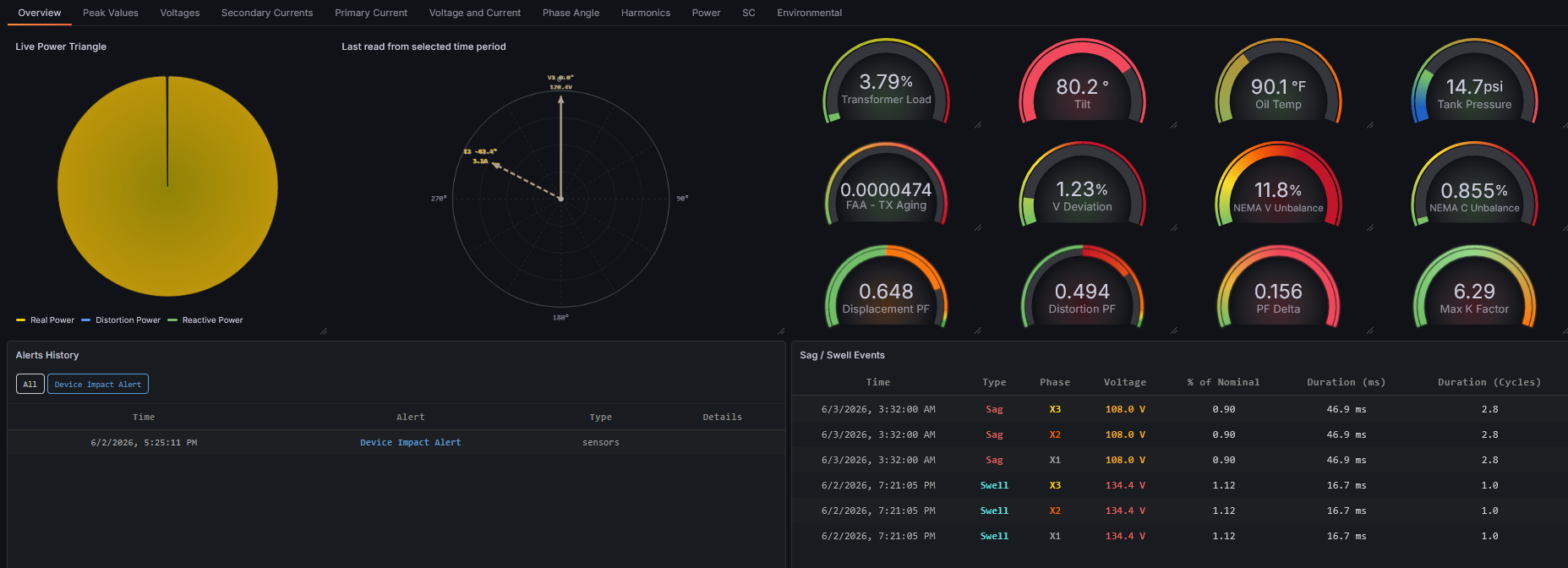 TechEffectFL transformer monitoring dashboard in Grafana — live power triangle, phase angle, and condition gauges